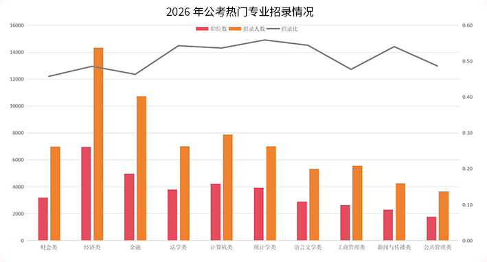 公务员考试热度