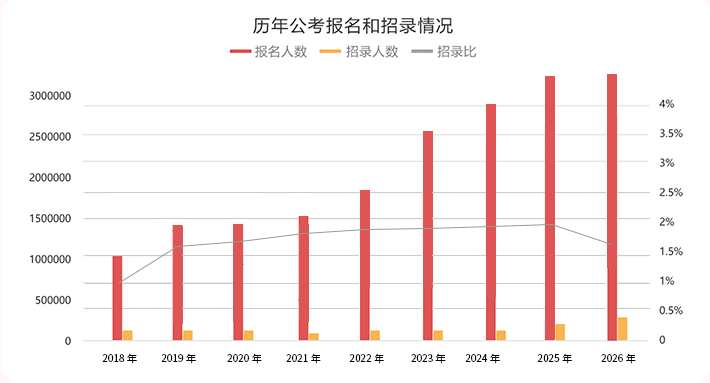 公务员考试热度