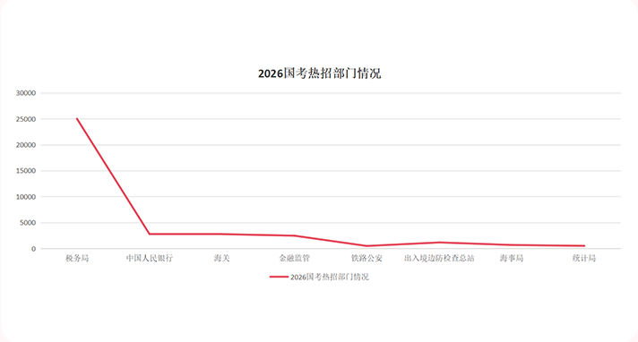 公务员考试热度